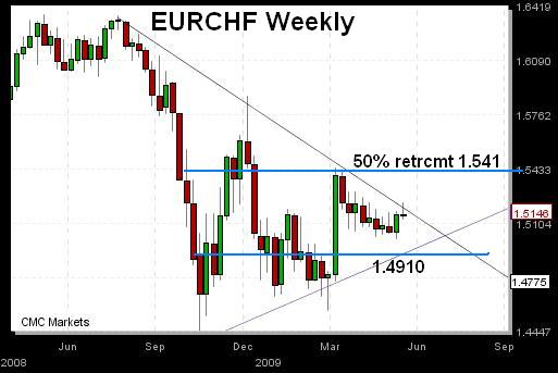 EURCHF Tests the Upside - EURCHF May 27 (Chart 1)
